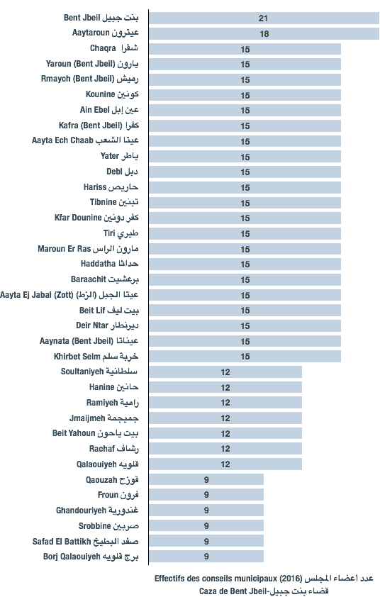 Effectifs des conseils municipaux des municipalités du caza de Bent Jbeil