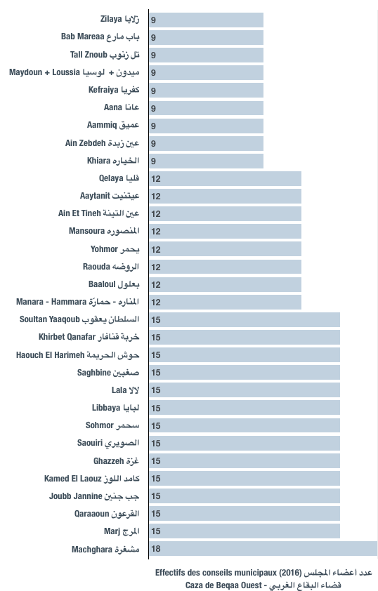 Effectifs des conseils municipaux des municipalités de Beqaa Ouest