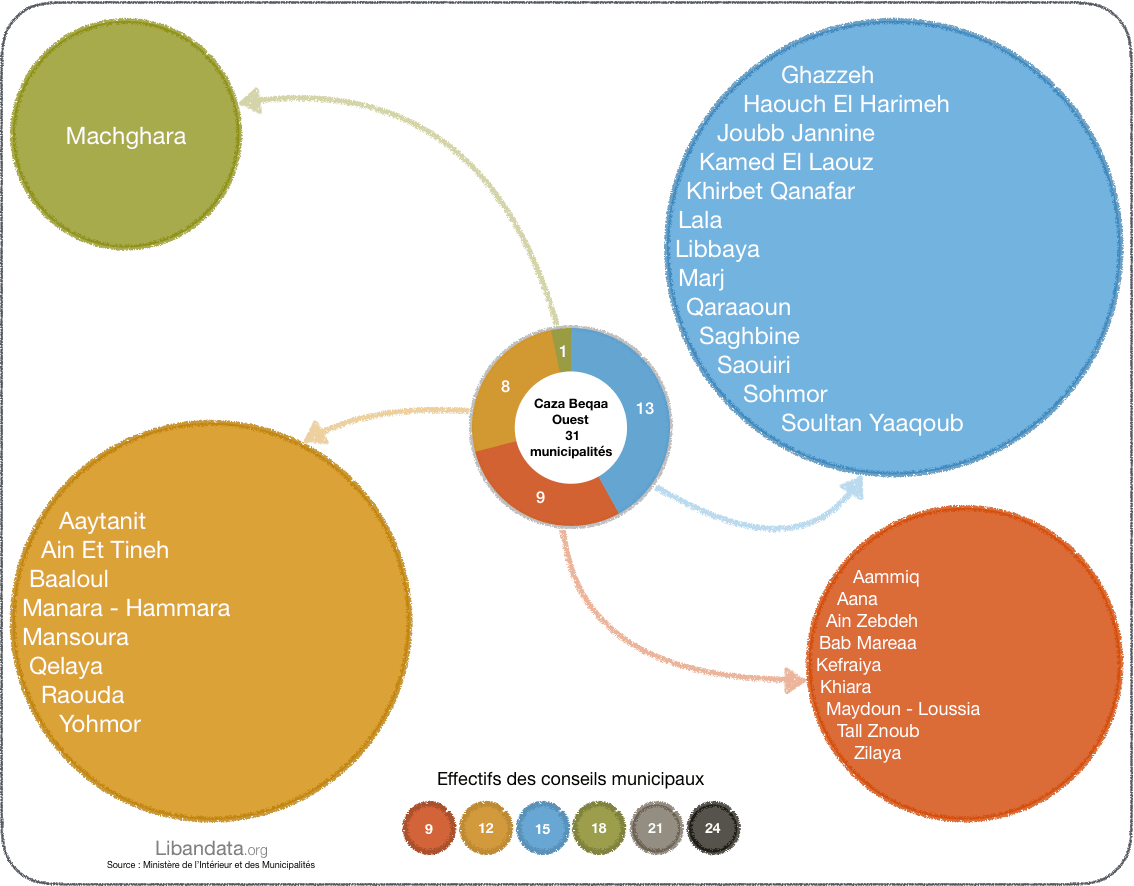 Effectifs des conseils municipaux des municipalités du caza de Beqaa Ouest