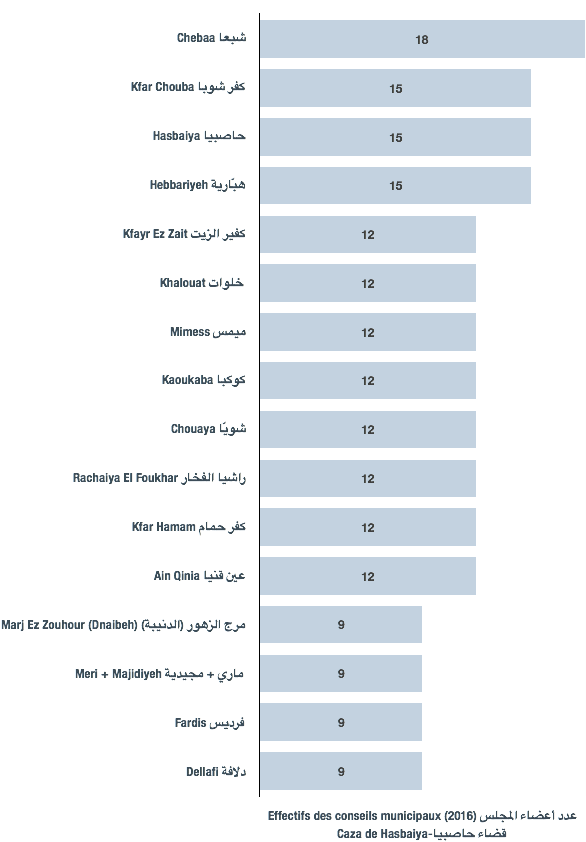 Effectifs des conseils municipaux des municipalités du caza de Hasbaiya