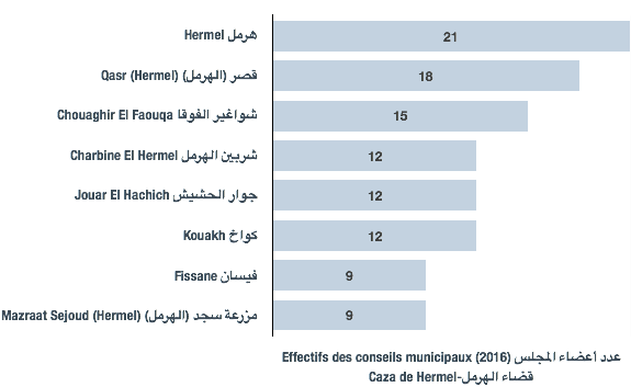 Effectifs des conseils municipaux des municipalités du caza de Hermel