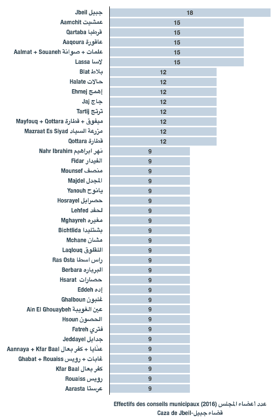 Effectifs des conseils municipaux des municipalités du caza de Jbeil