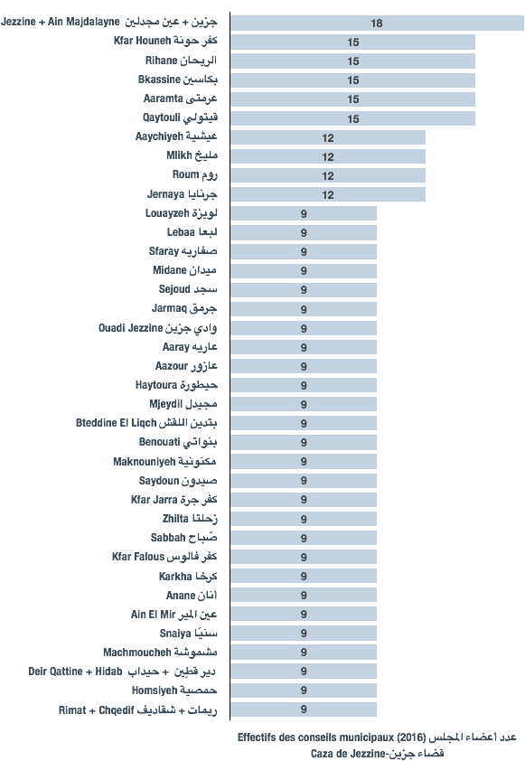 Effectifs des conseils municipaux des municipalités du caza de Jezzine