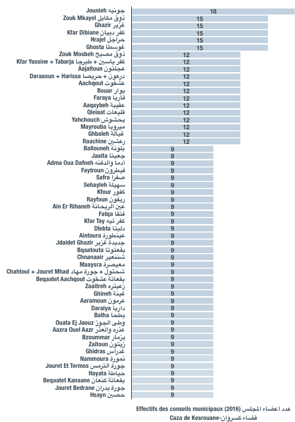 Effectifs des conseils municipaux des municipalités du caza de Kesrouane