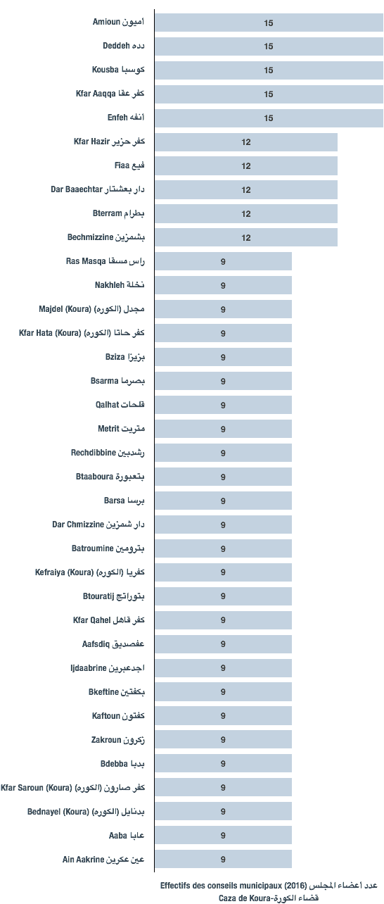 Effectifs des conseils municipaux des municipalités du caza de Koura