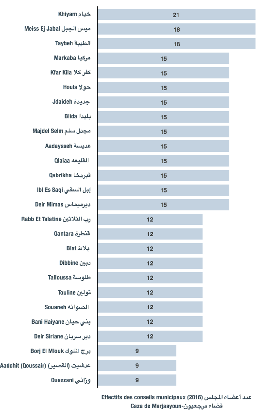 Effectifs des conseils municipaux des municipalités du caza de Marjaayoun