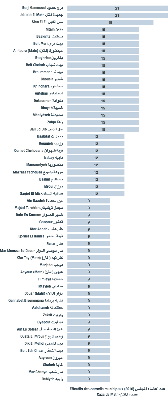 Effectifs des conseils municipaux des municipalités du caza de Matn