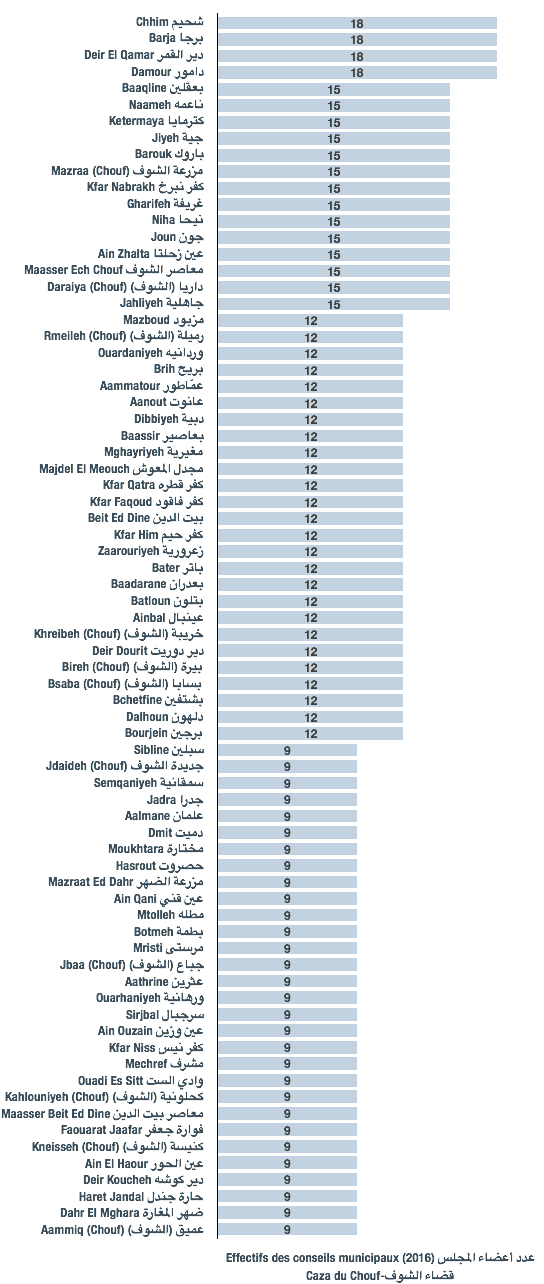 Effectifs des conseils municipaux des municipalités du caza du Chouf