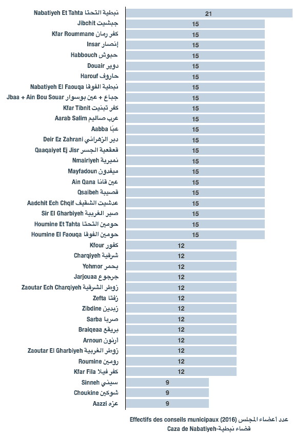 Effectifs des conseils municipaux des municipalités du caza de Nabatiyeh