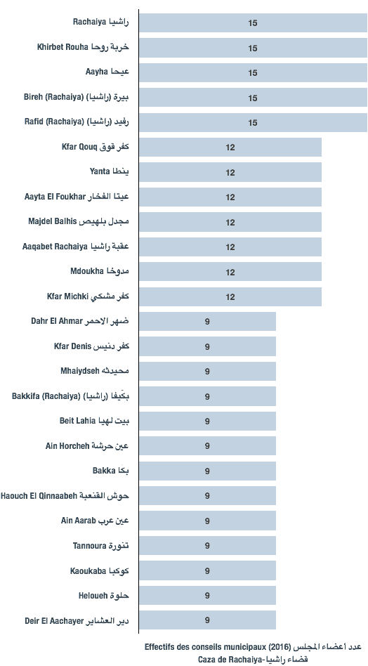 Effectifs des conseils municipaux des municipalités du caza de Rachaiya