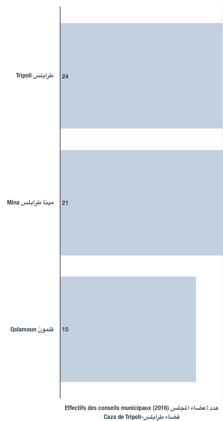 Effectifs des conseils municipaux des municipalités du caza de Tripoli
