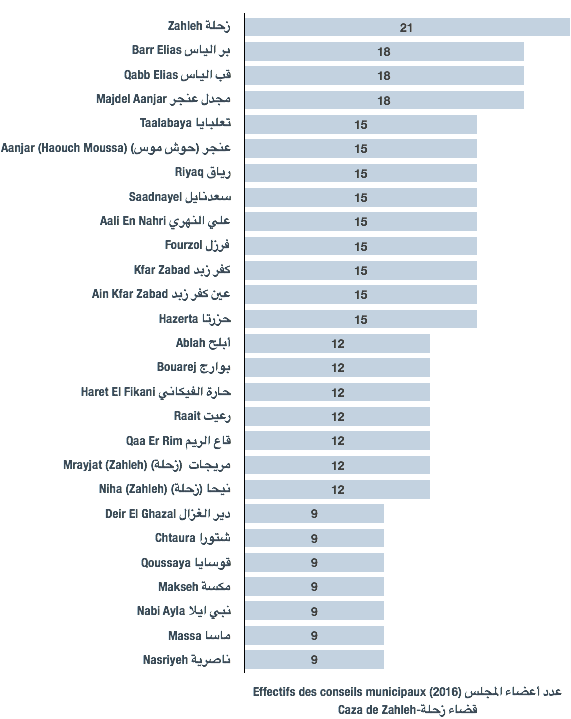 Effectifs des conseils municipaux des municipalités du caza de Zahleh