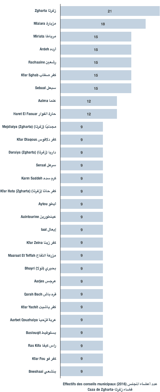 Effectifs des conseils municipaux des municipalités du caza de Zgharta