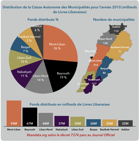 Distribution de la Caisse Autonome des Municipalités pour l’année 2010 (milliards de Livres Libanaises)