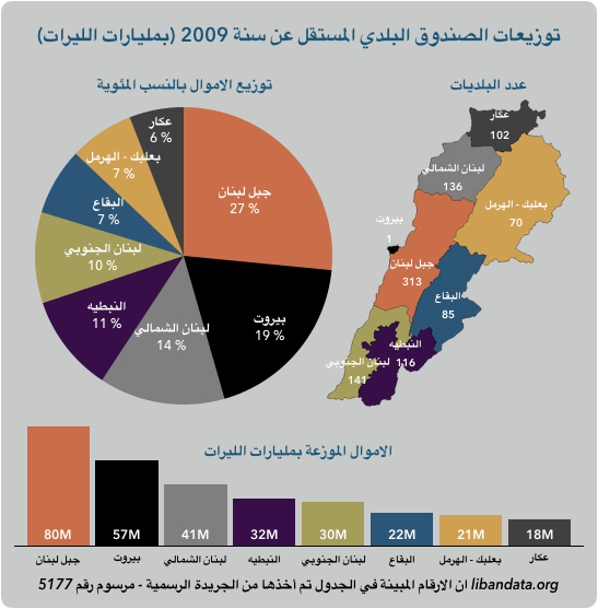 الرسم البياني 1 : توزيعات الصندوق البلدي المستقل عن سنة 2009 حسب المحافظات (بمليارات الليرات) 