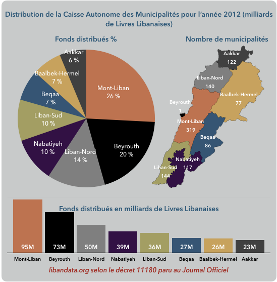 Graphique de répartition de la distribution par gouvernorats (2012)