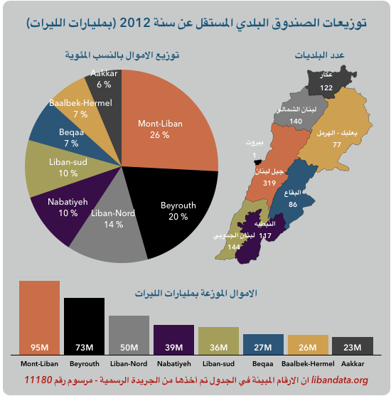 توزيع عائدات الصندوق البلدي المستقل لبناني عن عام 2012