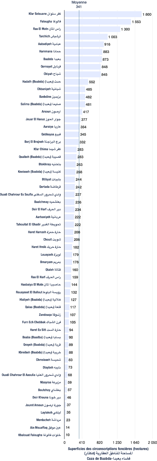 Superficies des circonscriptions foncières du caza de Baabda