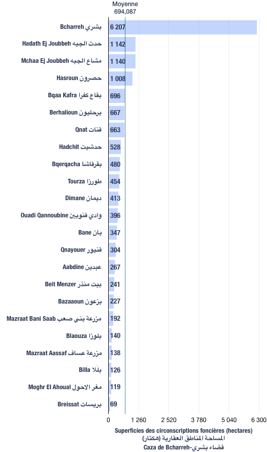 Superficies des circonscriptions foncières du caza de Bcharreh