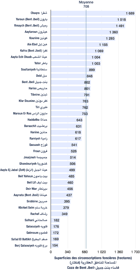 Superficies des circonscriptions foncières du caza de Bent Jbeil
