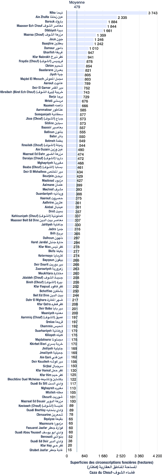 Superficies des circonscriptions foncières du caza du Chouf