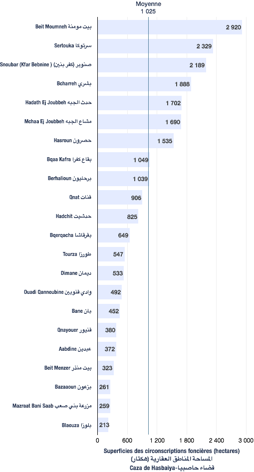 Superficies des circonscriptions foncières du caza de Hasbaiya