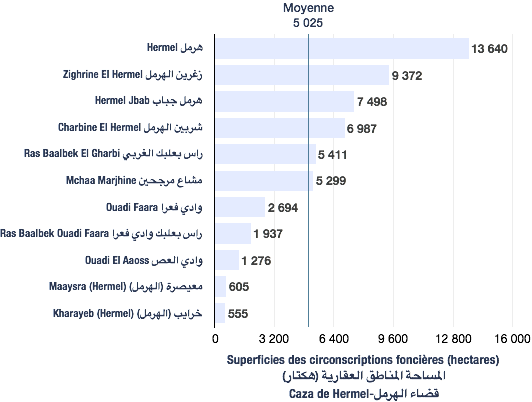 Superficies des circonscriptions foncières du caza de Hermel