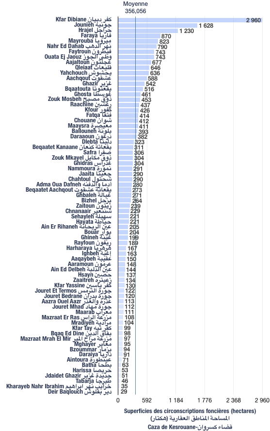 Superficies des circonscriptions foncières du caza de Kesrouane