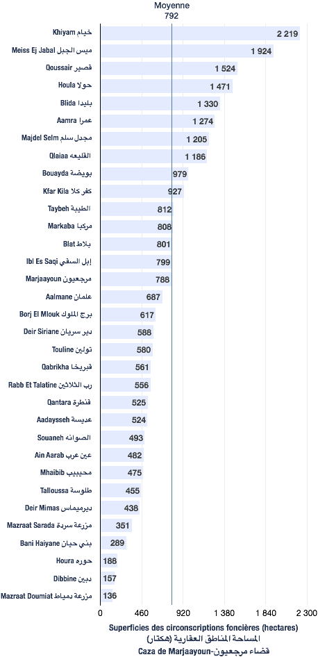 Superficies des circonscriptions foncières du caza de Marjaayoun