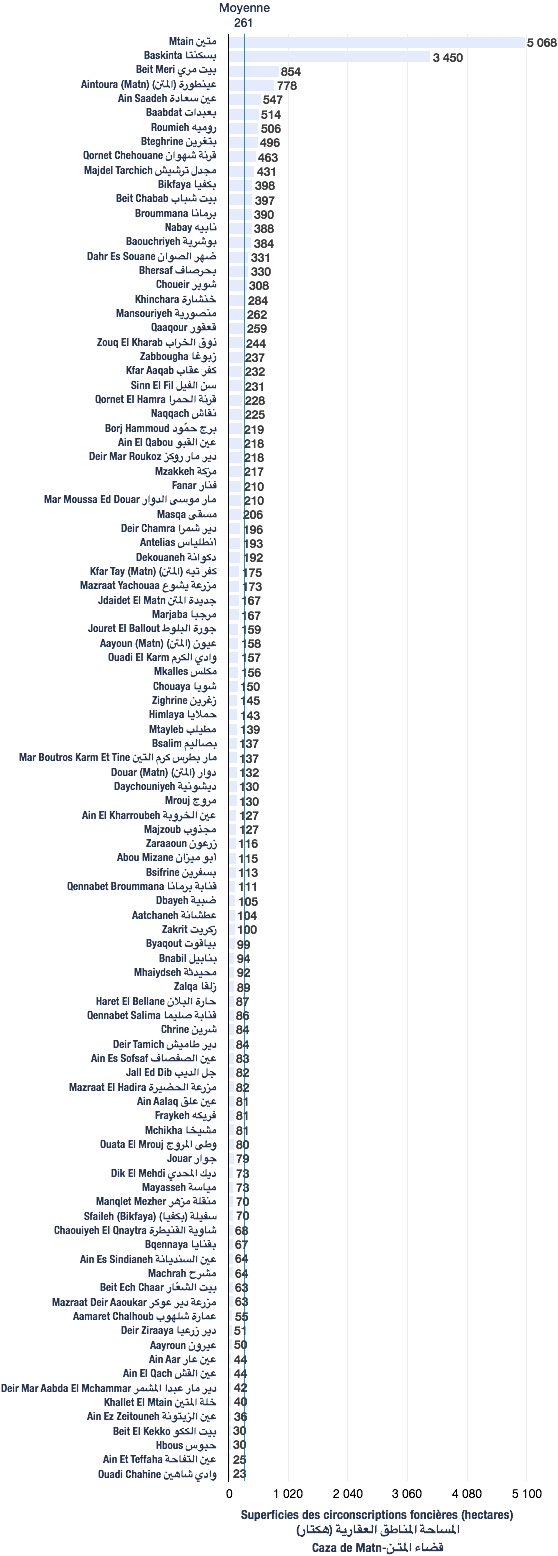Superficies des circonscriptions foncières du caza de Matn