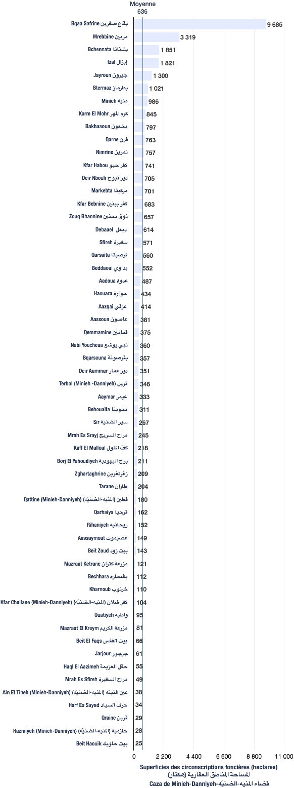 Superficies des circonscriptions foncières du caza de Minieh-Danniyeh