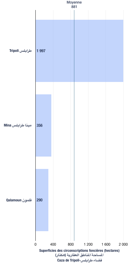 Superficies des circonscriptions foncières du caza de Tripoli