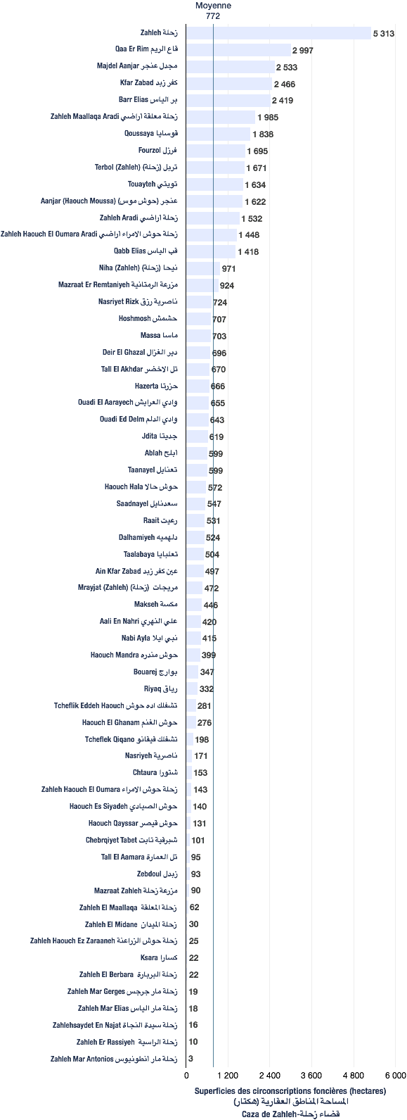 Superficies des circonscriptions foncières du caza de Zahleh