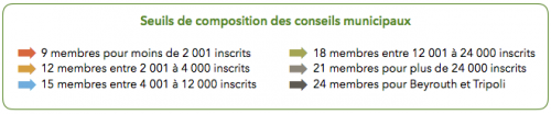 Seuil de composition des conseils municipaux